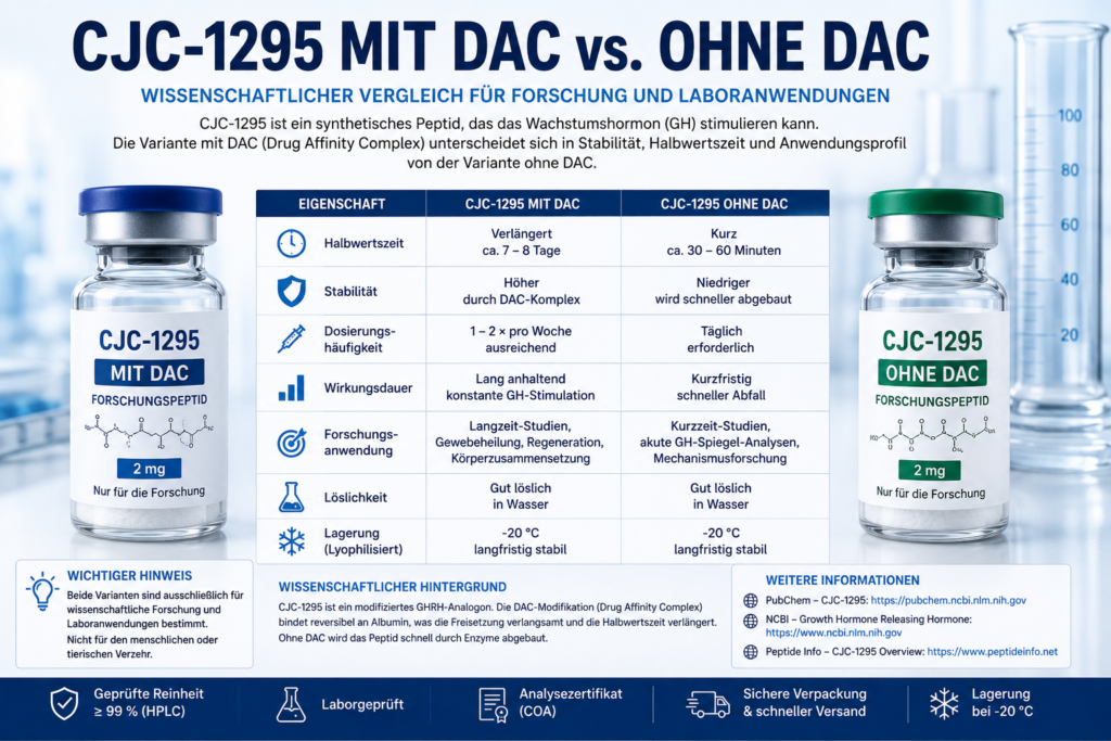 CJC-1295 mit DAC vs. ohne DAC